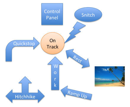Lifestyle Inertia Design conceptual diagram showing how Control Panel, Snitch, Spark, Hitchhike, Quickstop, Ramp Up, and Rest Intentionally work together for productivity